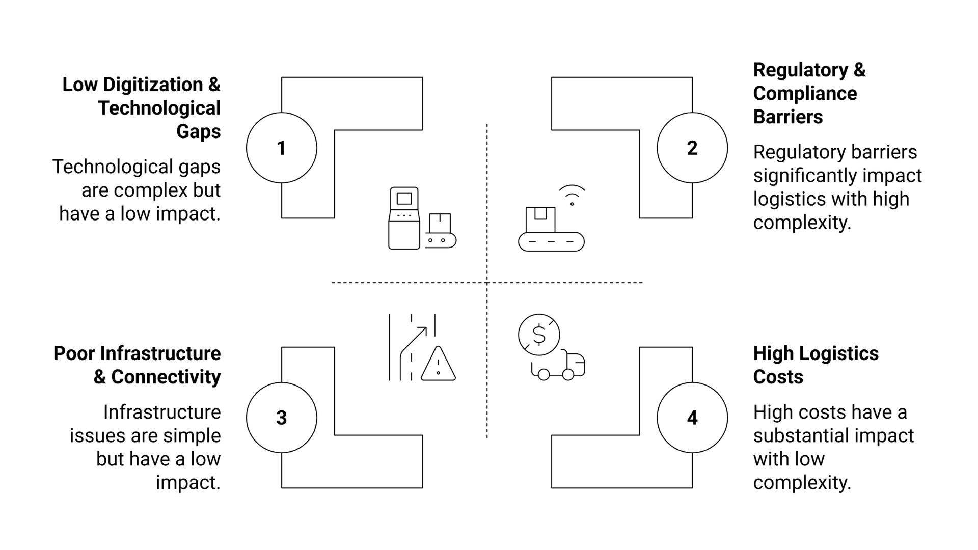 Logistics in India