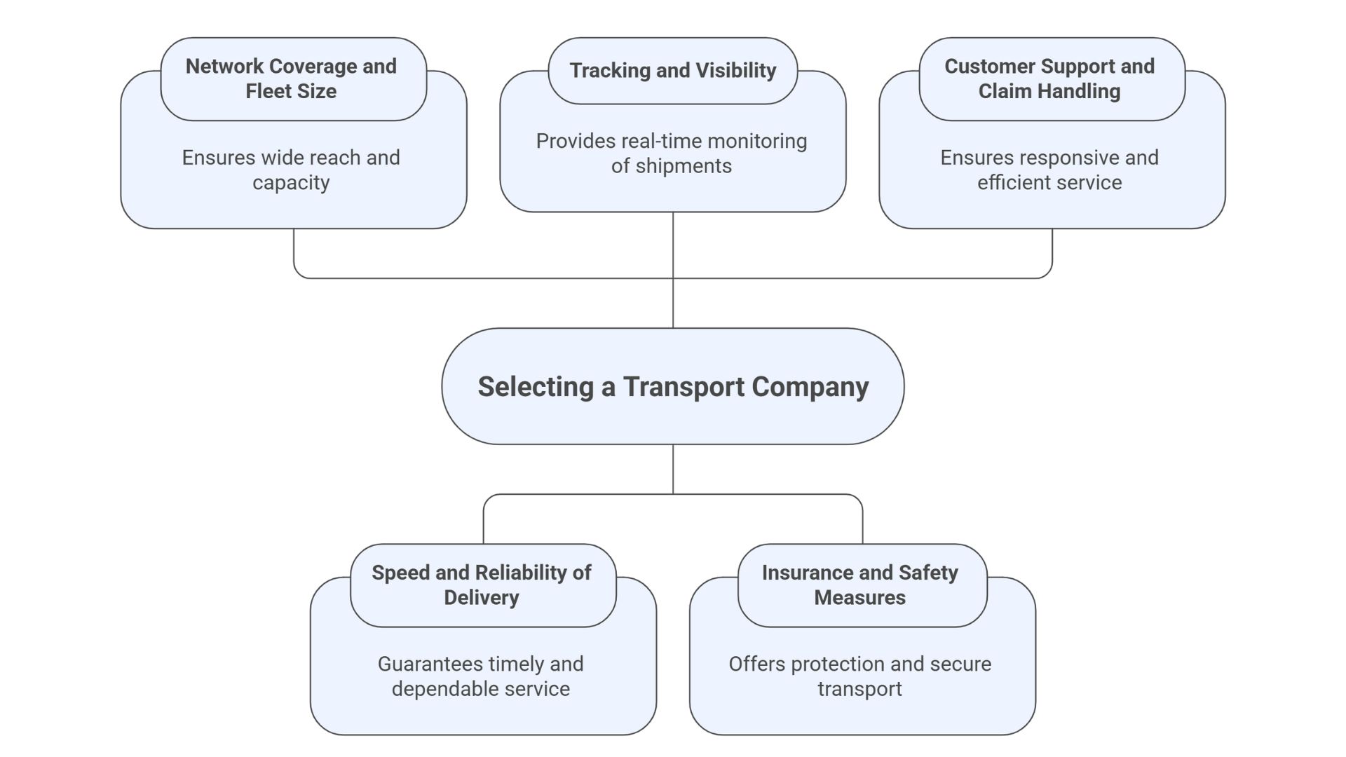 Part Load Transport Company in Haryana