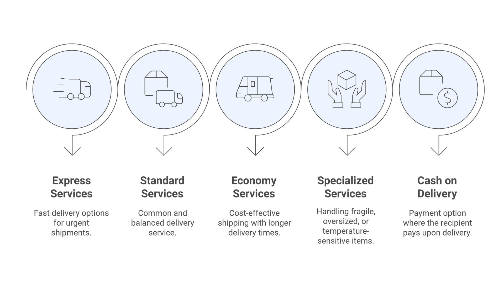 Types of Domestic Shipping Services