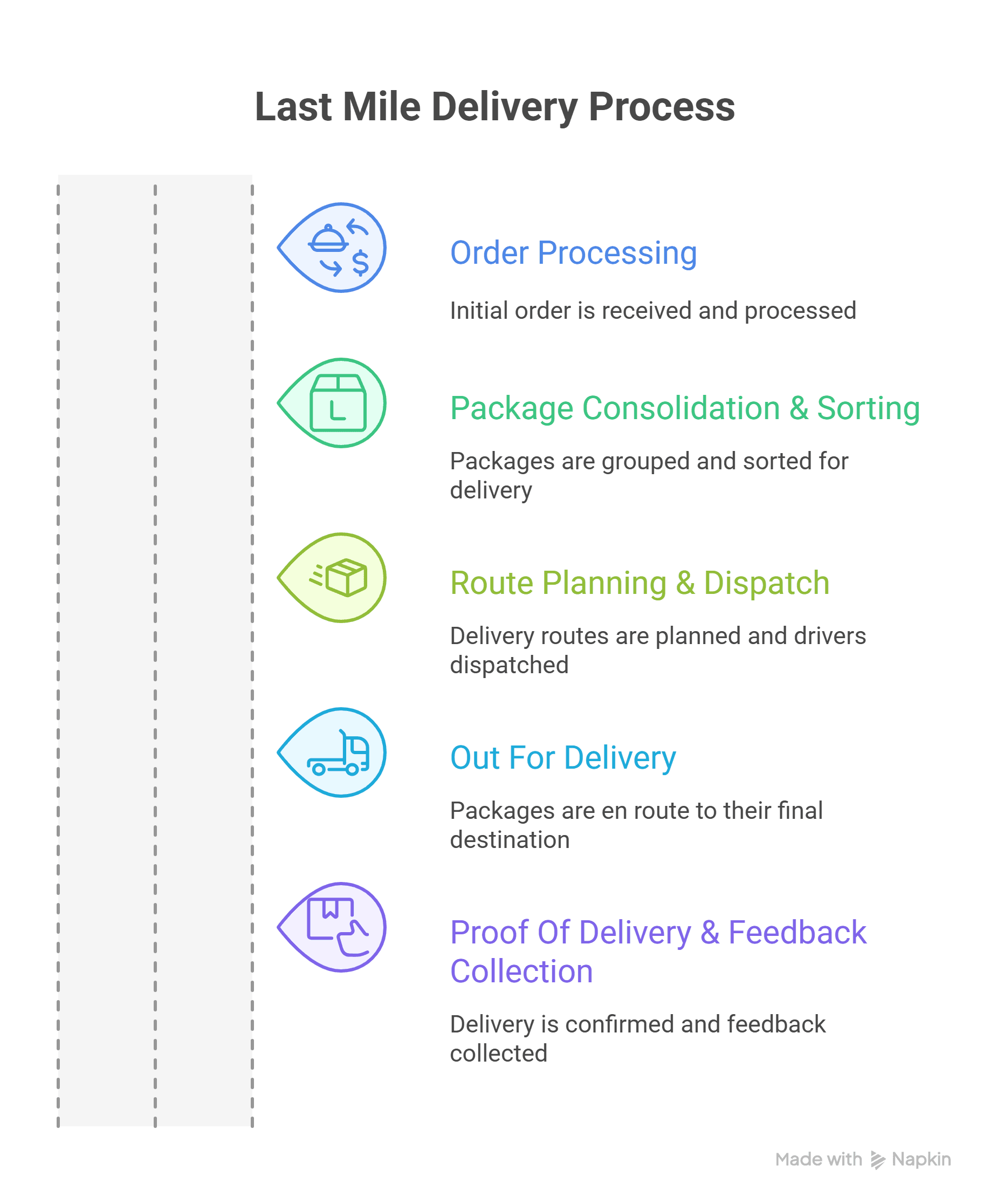 5 Stages in Last Mile Delivery_ Step-By-Step - visual selection.png