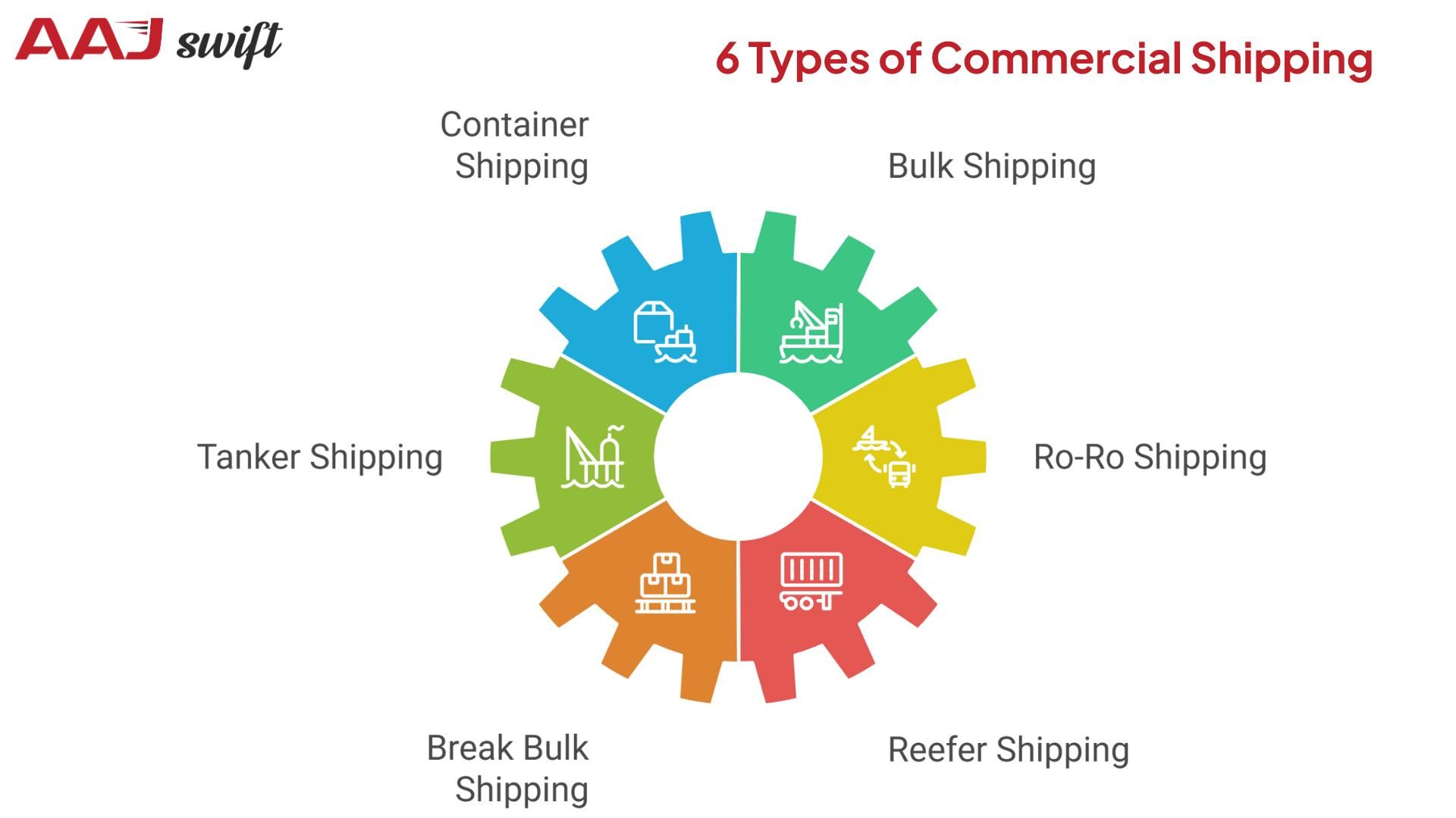 Types of Commercial Shipping