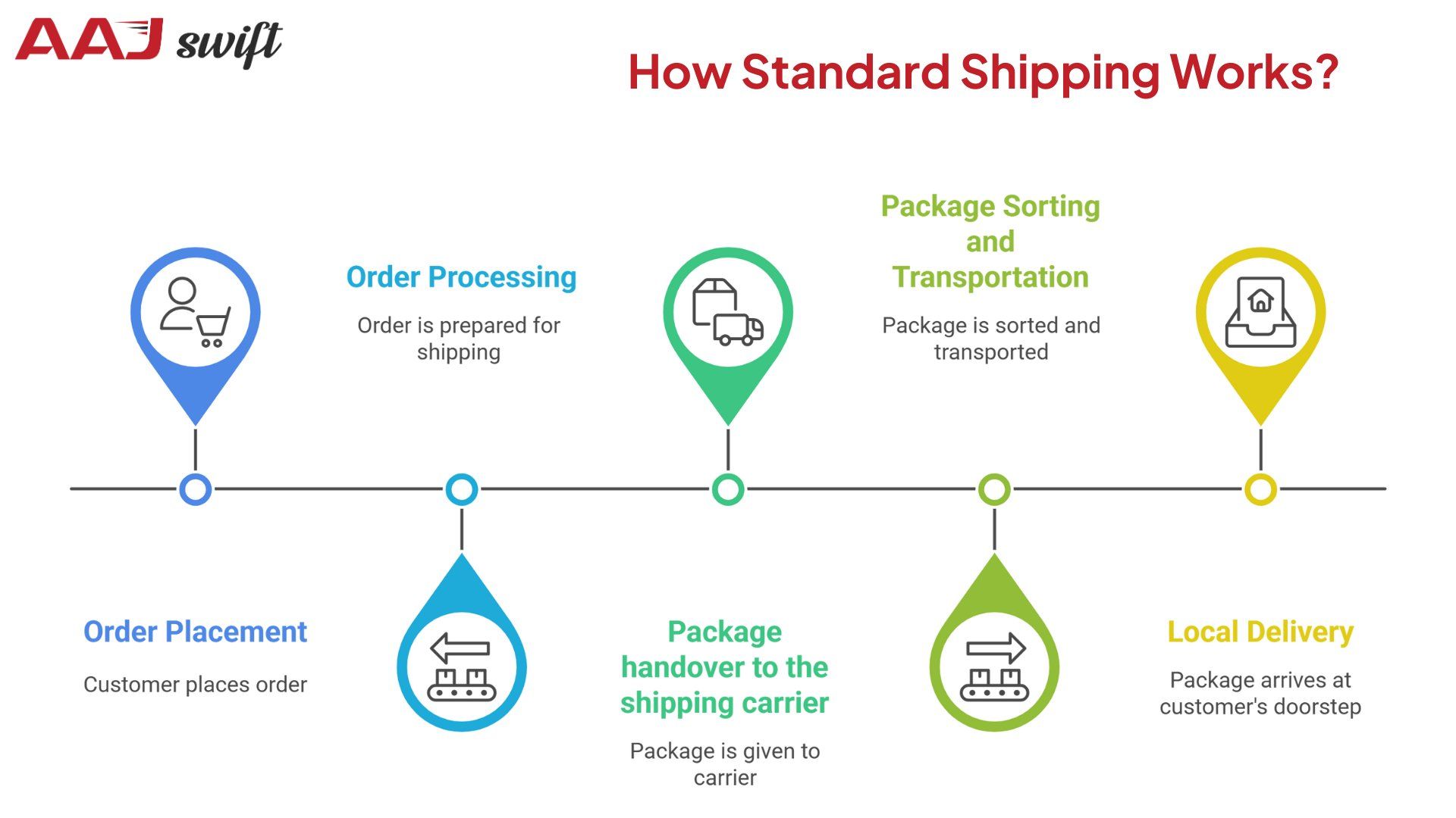 How Standard Shipping Works?