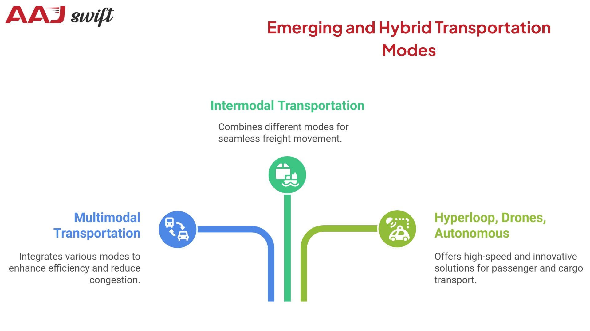 Transportation Modes