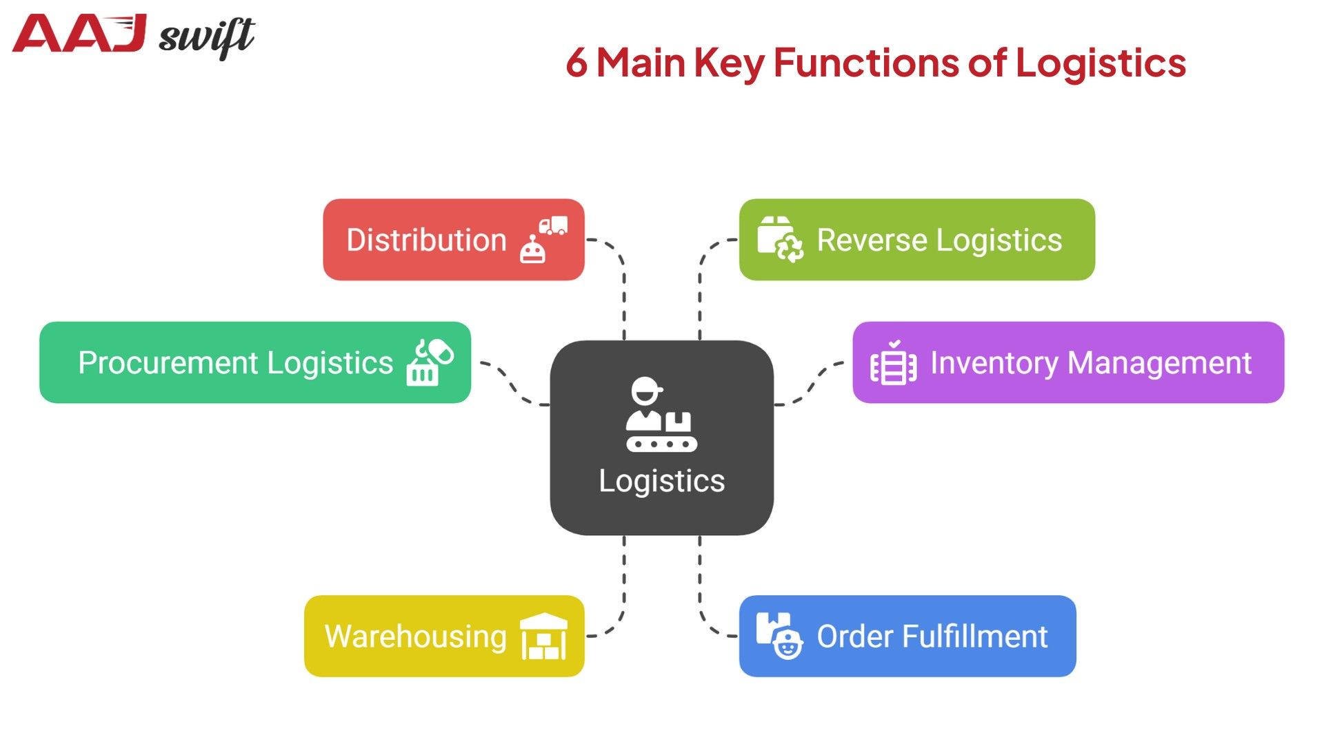 Functions of Logistics