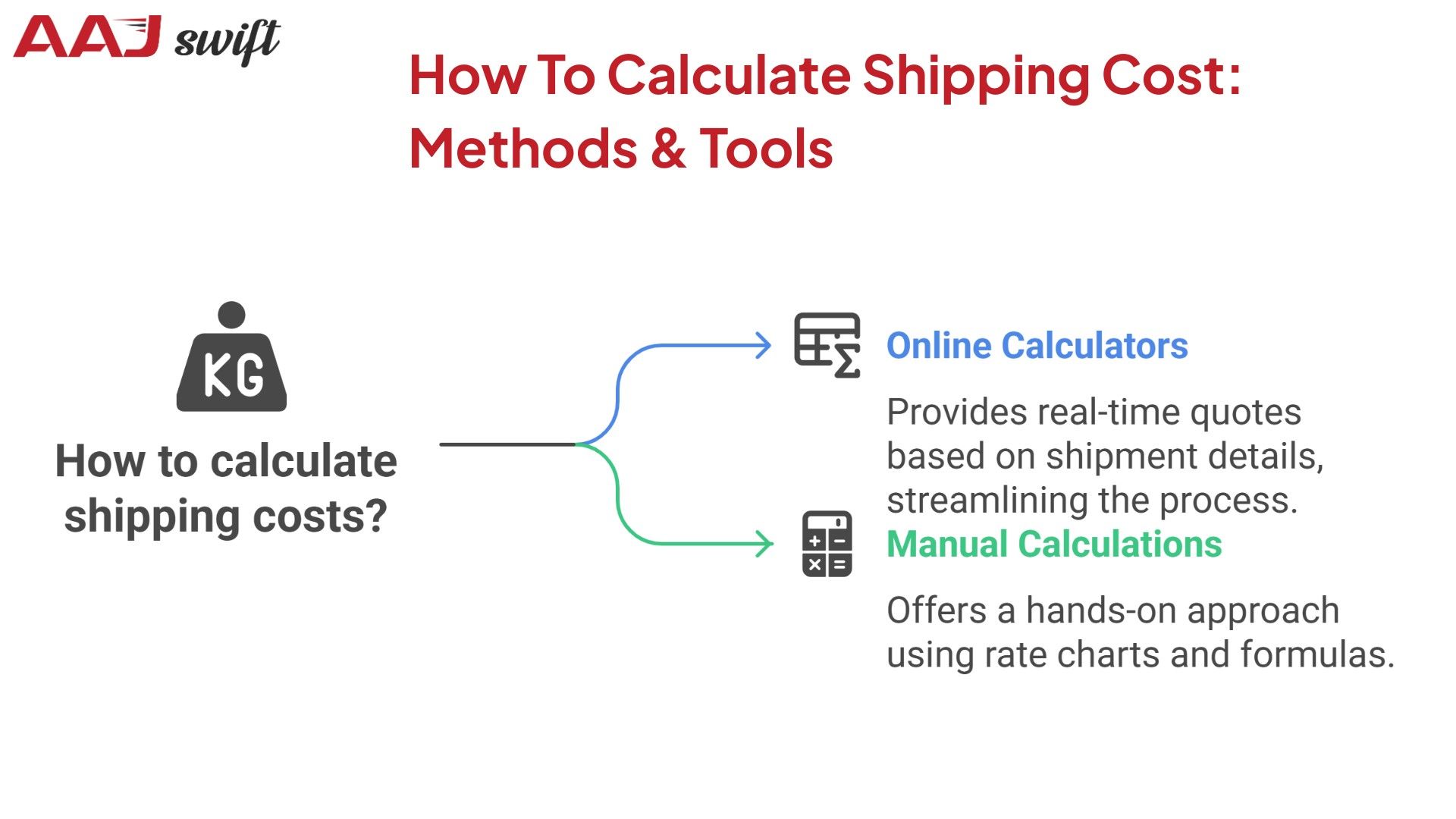How To Calculate Shipping Cost
