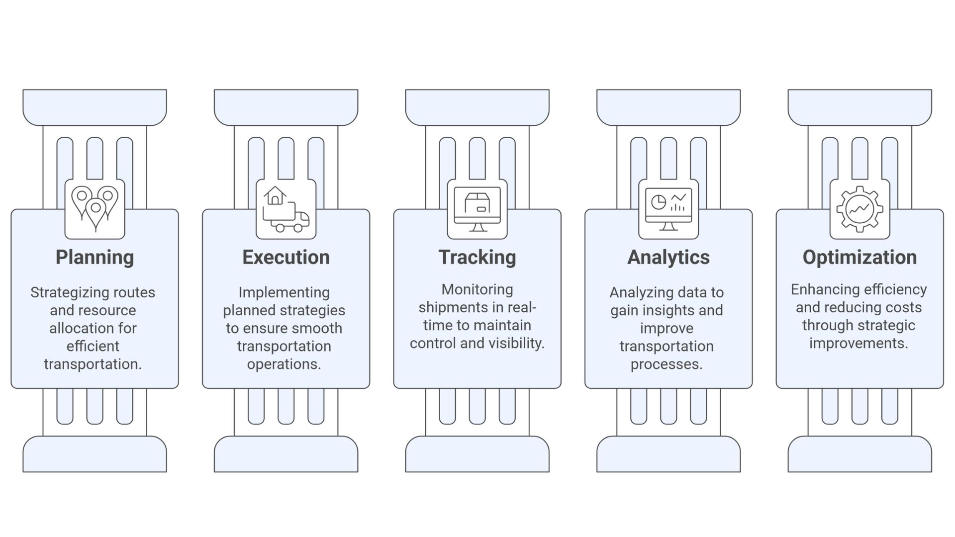 Core Functions of TMS