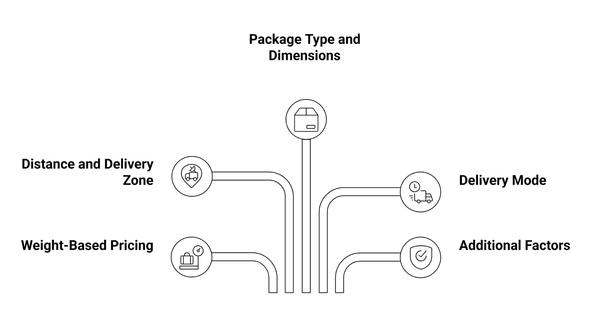 Courier Charges Calculation