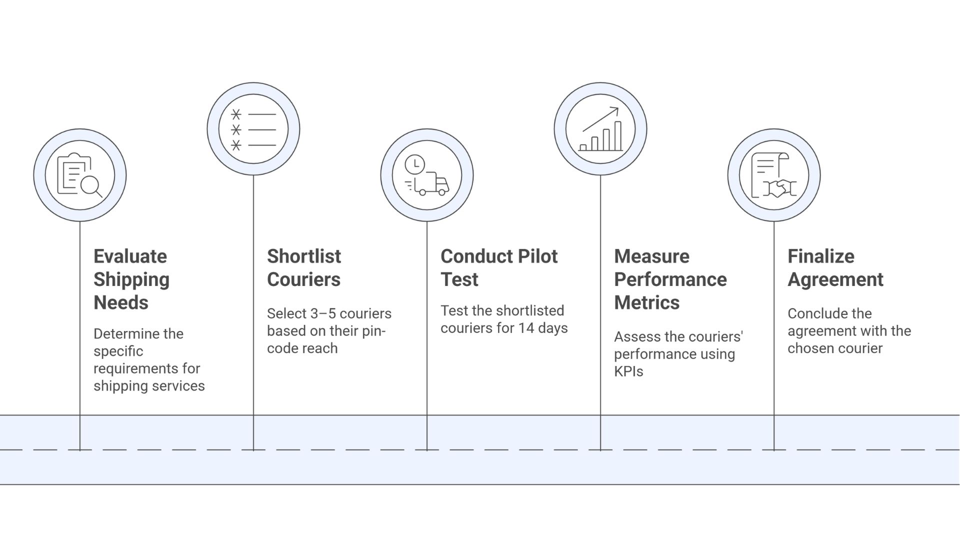 Courier Services in Delhi