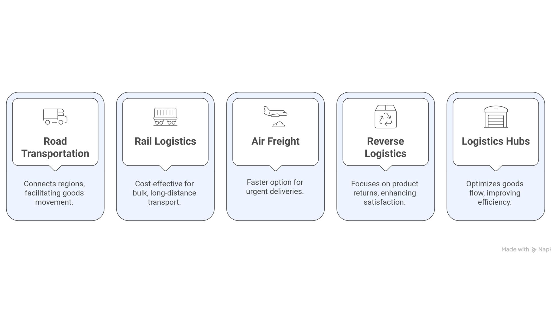 Domestic Logistics in India