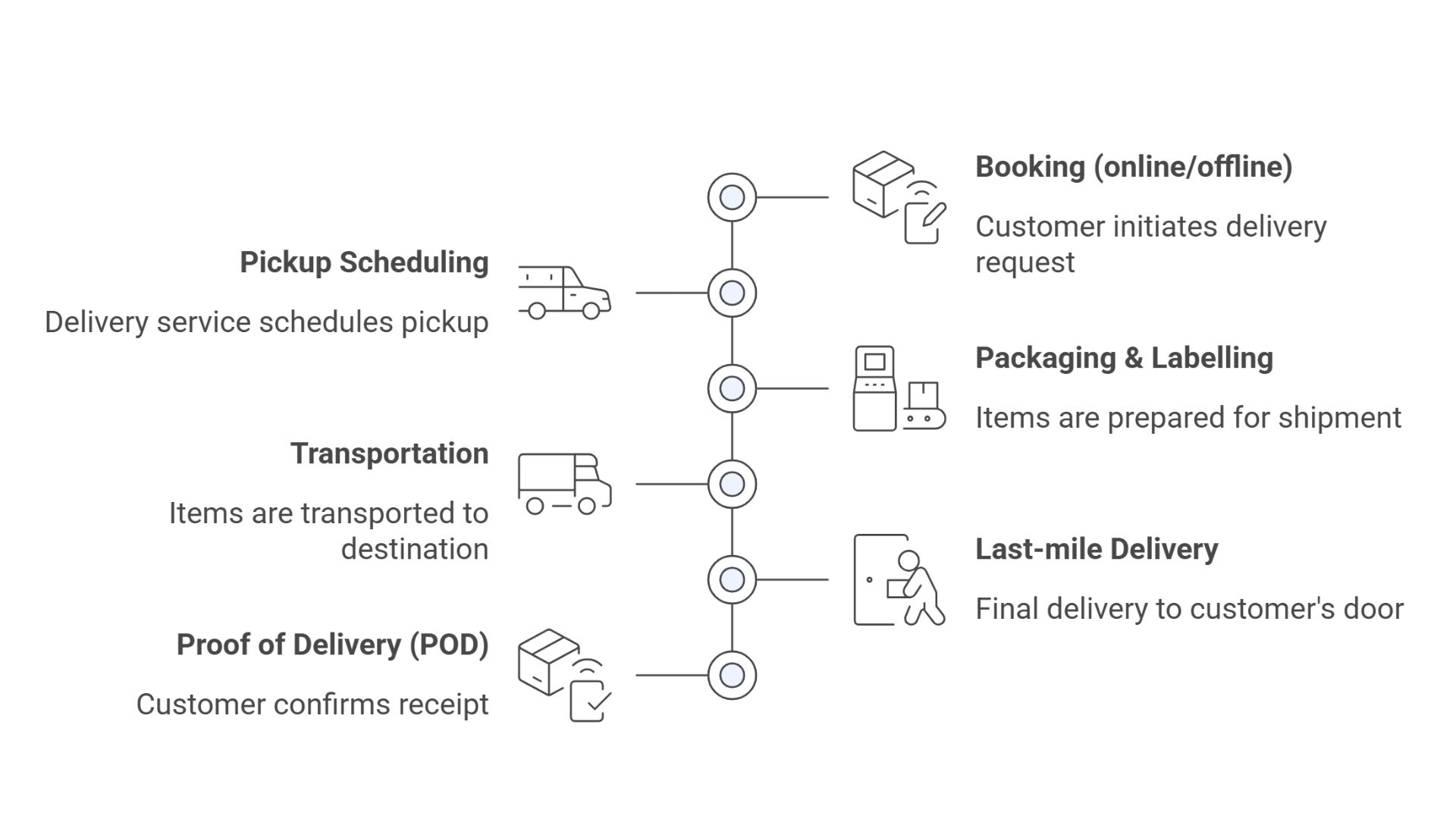 Door-to-Door Delivery