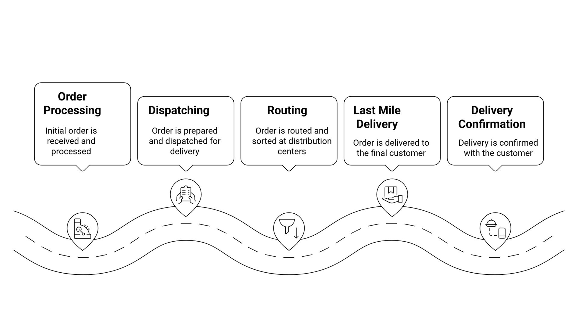 How Last Mile Logistics Works