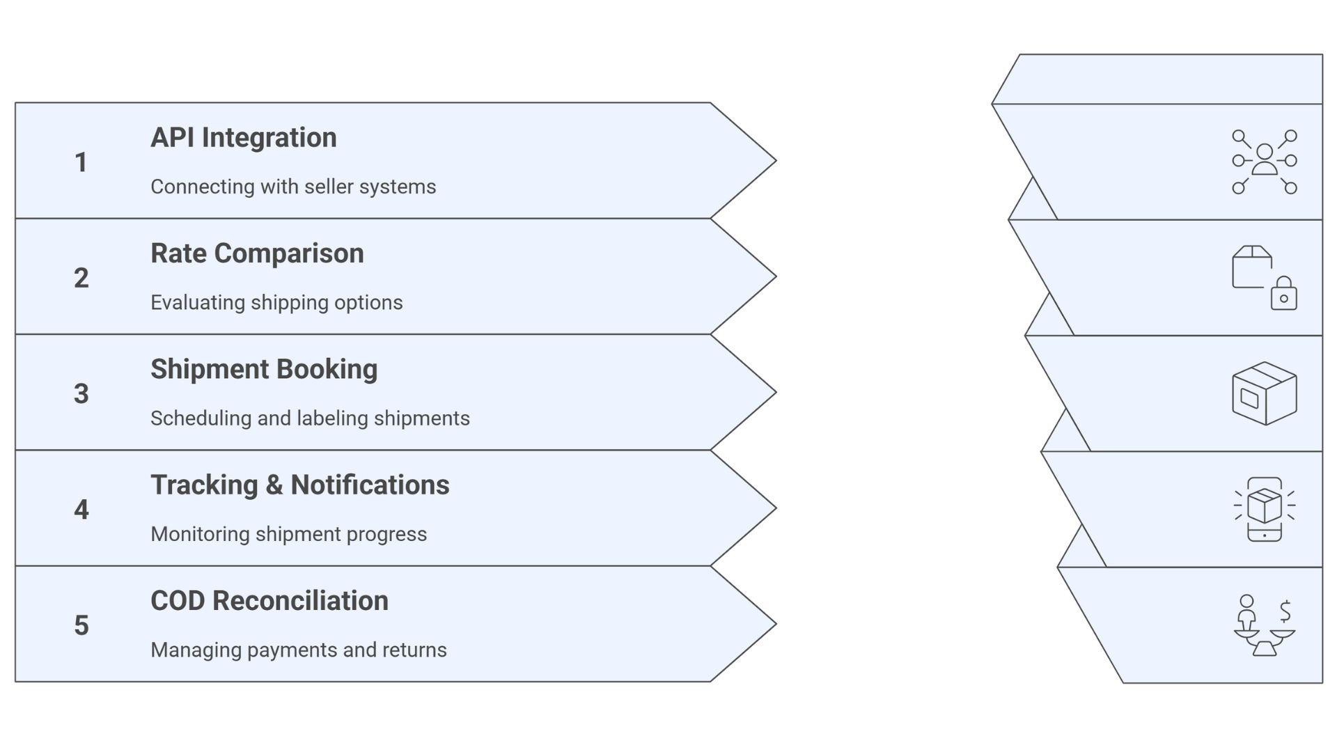 How Logistics Aggregator Works