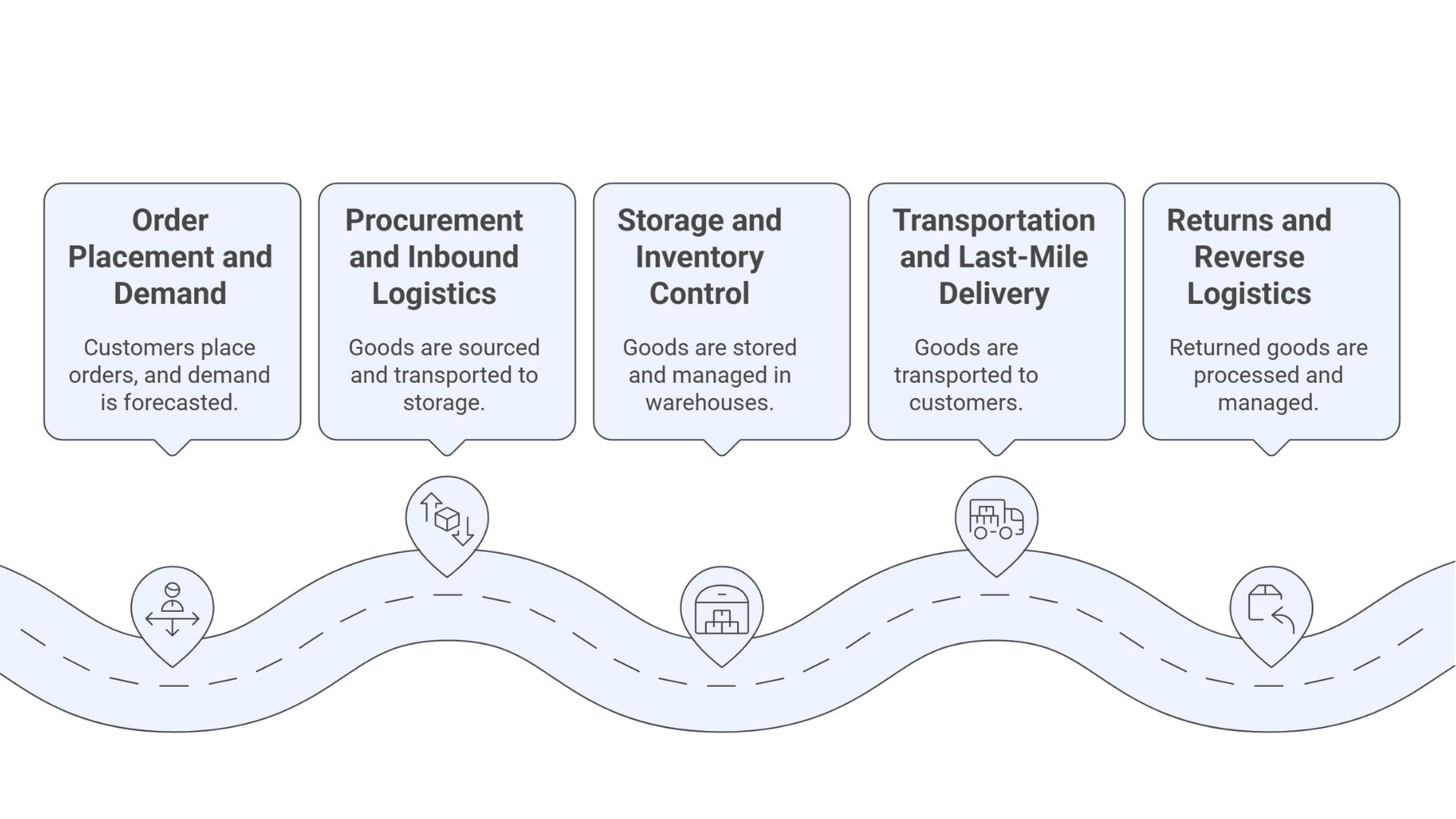 How Logistics Solutions Work