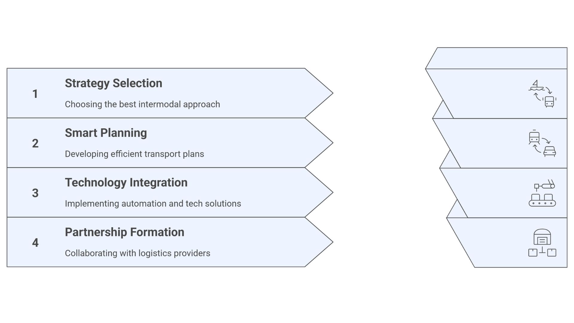 Intermodal Transport In India