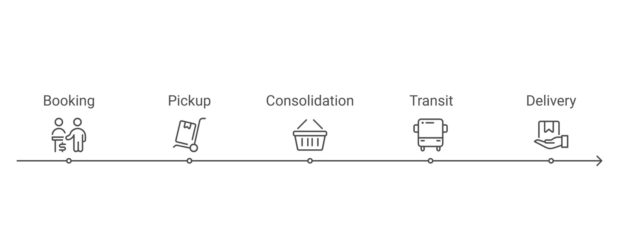 Part Load Transport Booking Process.jpg