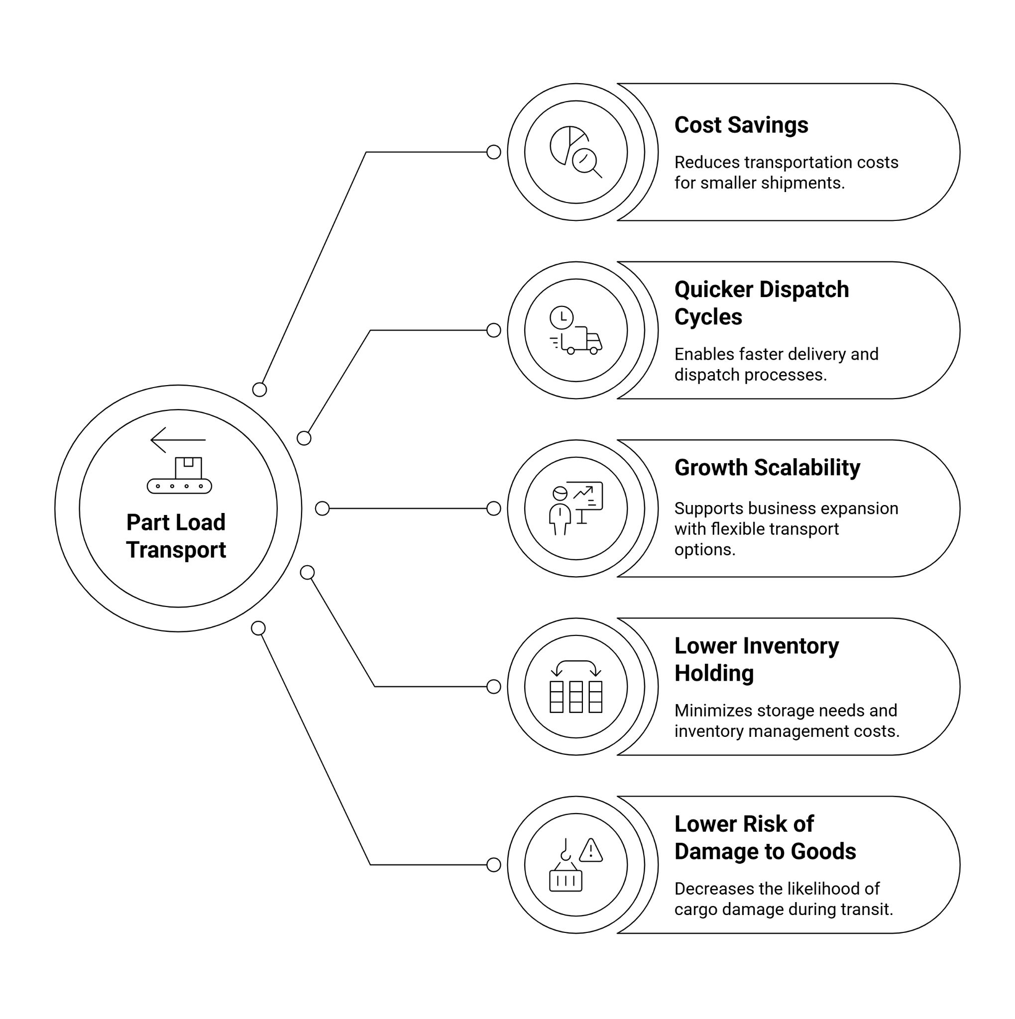 Part Load Transport in Haryana