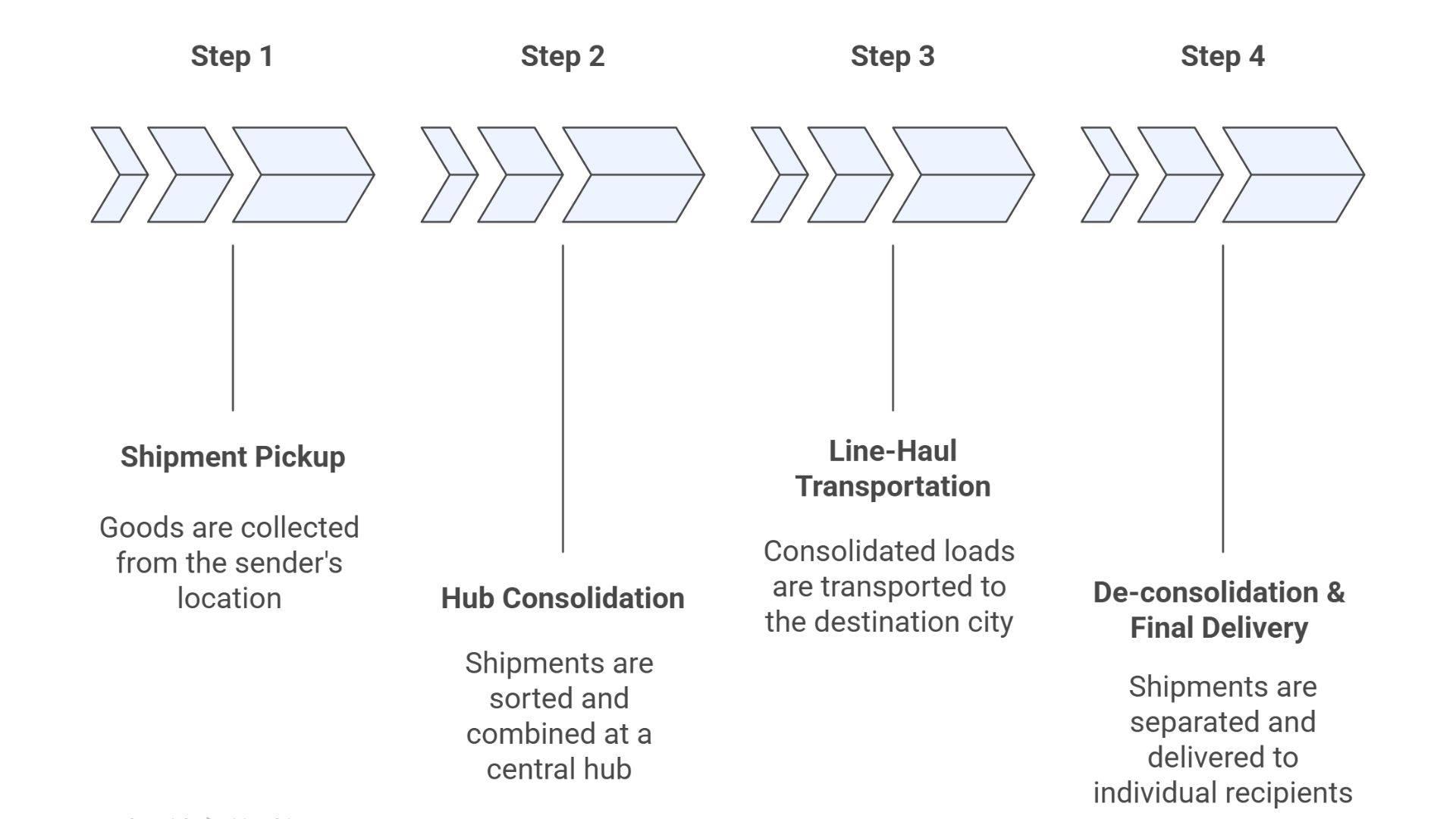 Part Load Transport in Mumbai