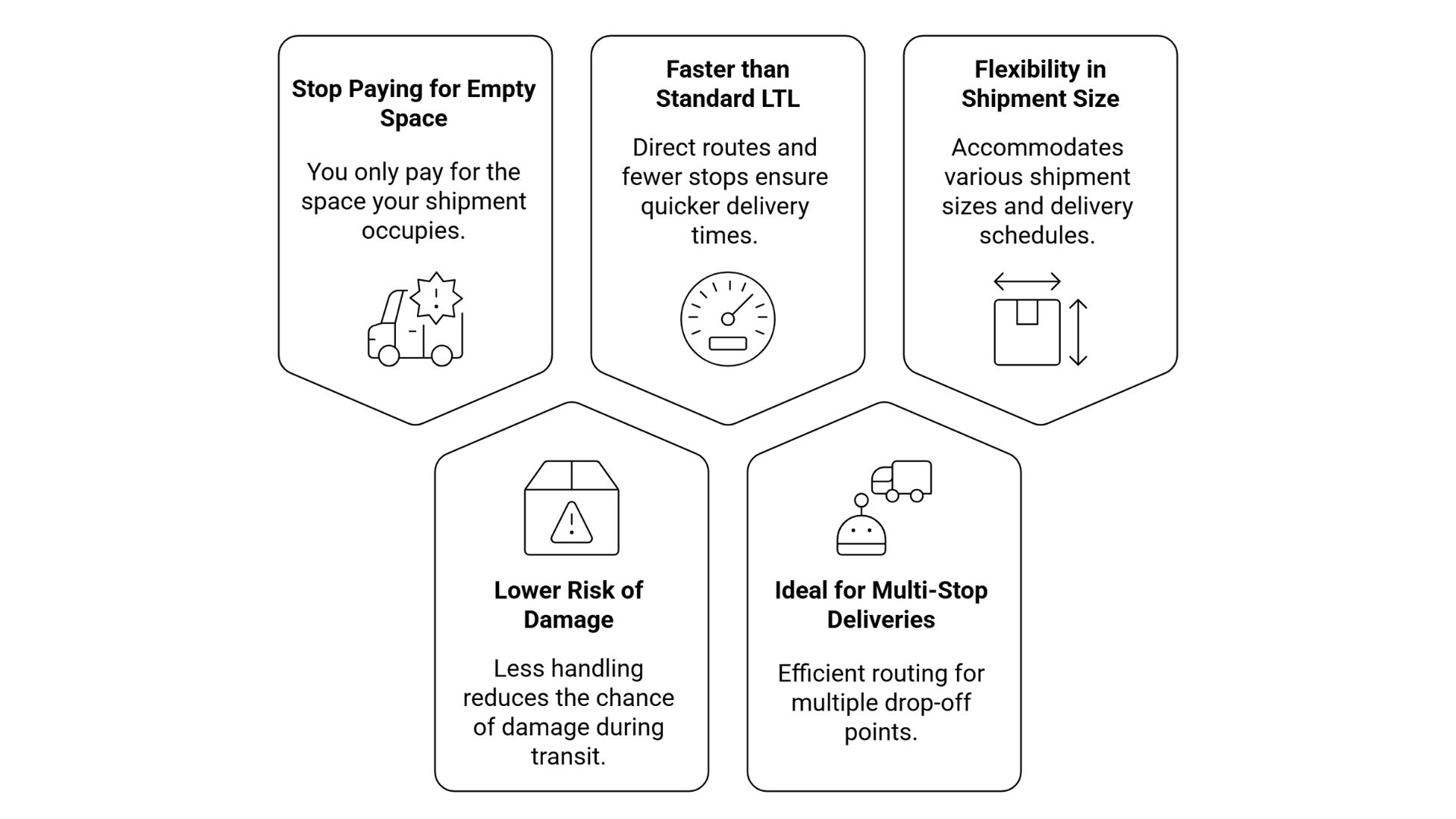 Partial Truckload Logistics