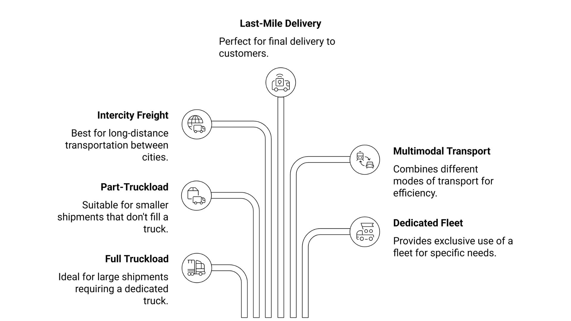 Types of B2B Transport Services
