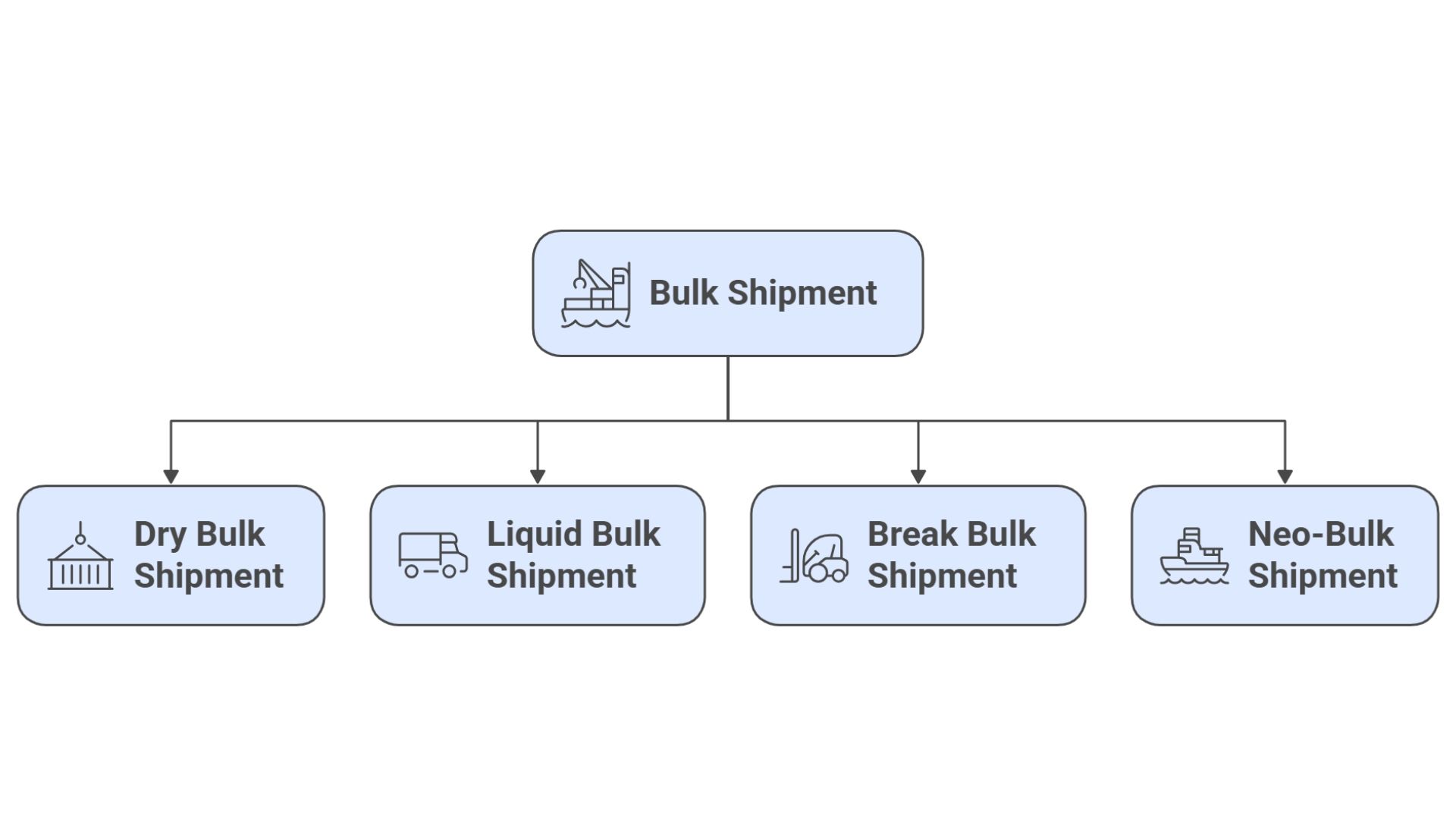Types of Bulk Shipment