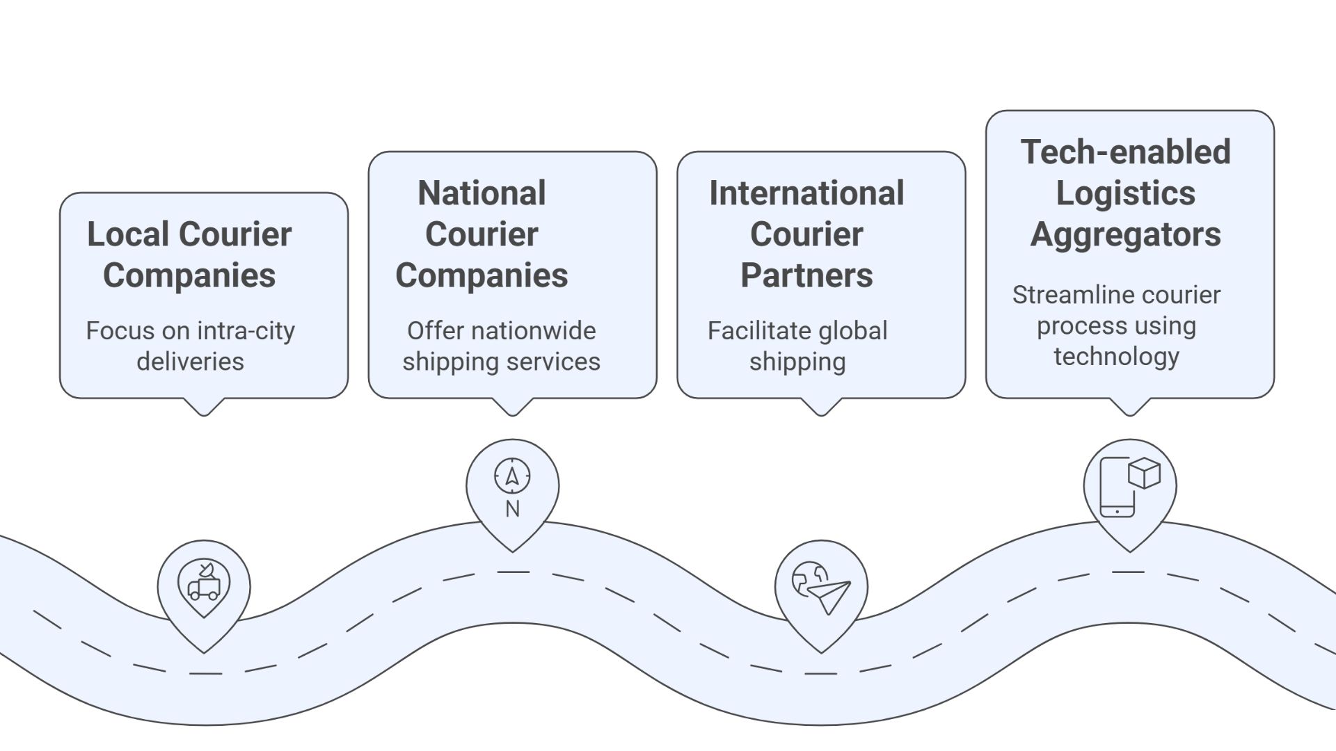 Types of Courier Partners in Delhi