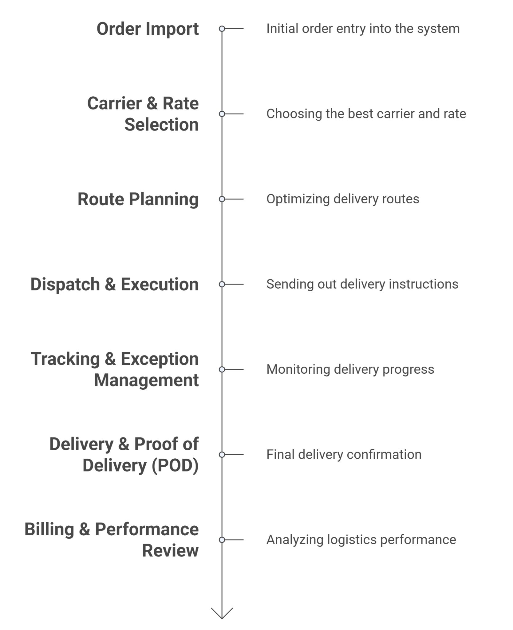 how a Transport Management System works