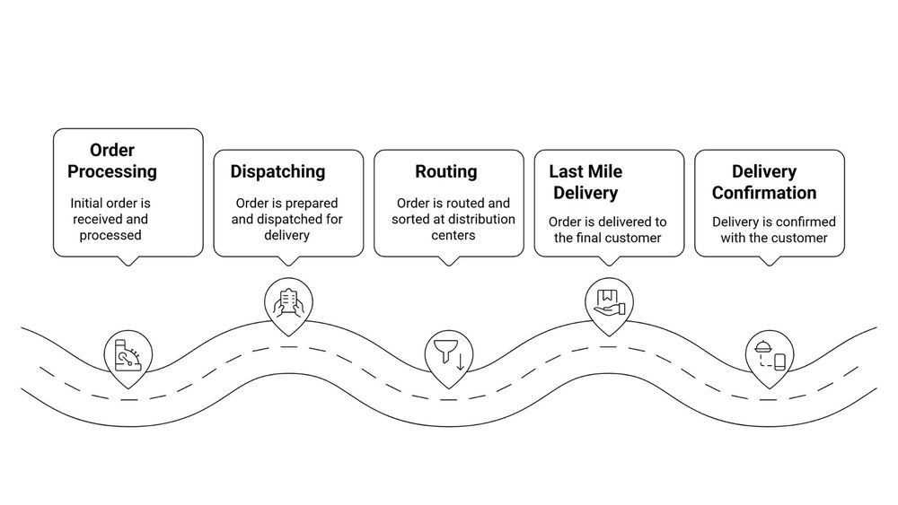 Last Mile Logistics: Challenges, Solutions, and E-commerce Impact