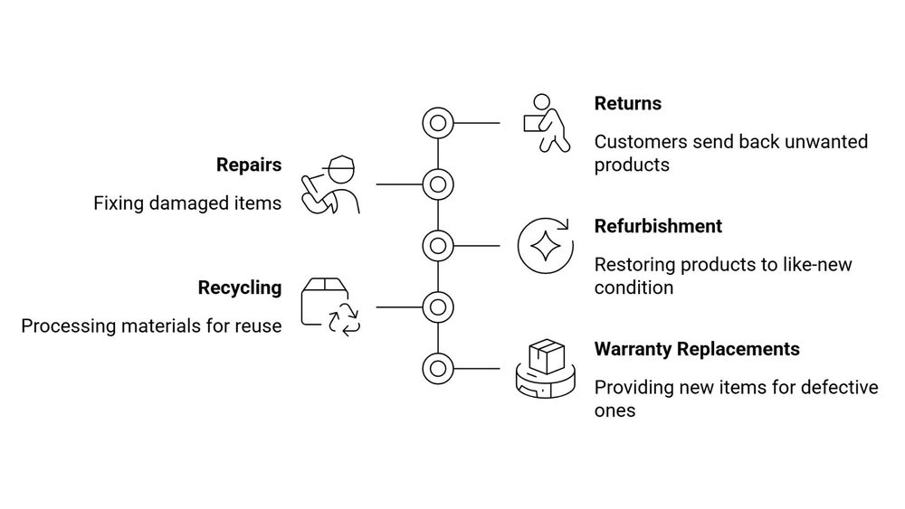 Reverse Logistics: Definition, Process, Examples & Benefits