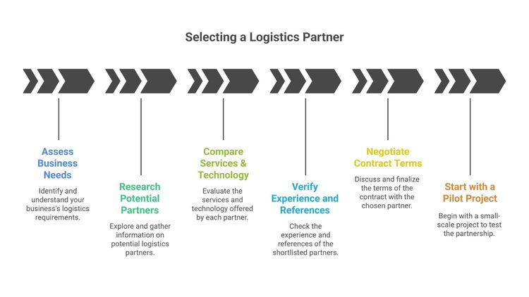 Logistics Partner: Definition, Benefits & 7 Key Consideration