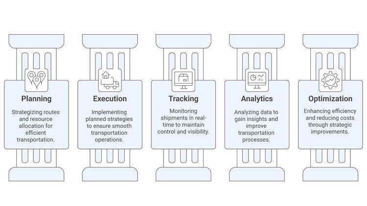 Transport Management System (TMS) | Transforming Logistics