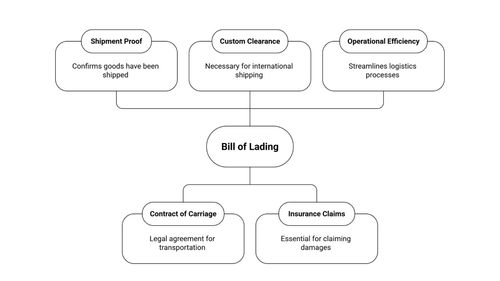 Bill of Lading (BOL): Types, Importance & Examples Explained