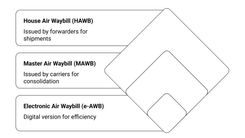 Airway Bill (AWB): Definition, Format, Types & Importance